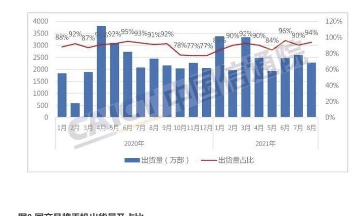 4g|8月中国手机出货量又下滑，57款上市新机都无法拉动需求