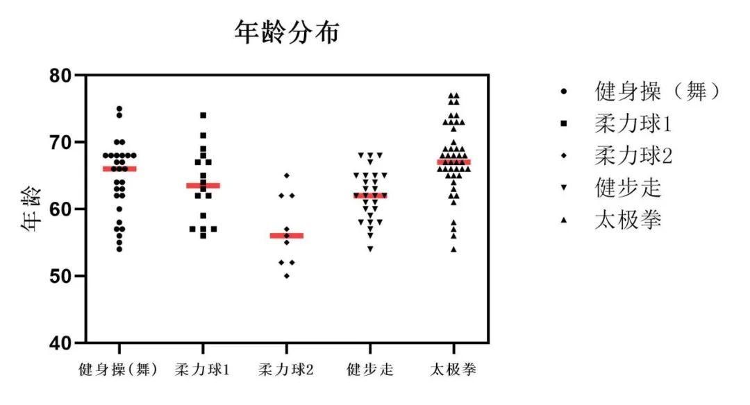 中老年人|体医融合的成都实践(一)｜报告给你答案：运动这样改善体质