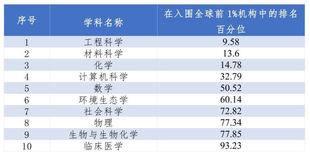 全球|献礼之年新喜讯！上海大学工程科学新晋ESI全球前1‰