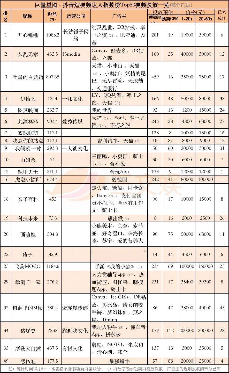 动画短视频账号|18个头部短视频动画，它们的广告金主都有谁？