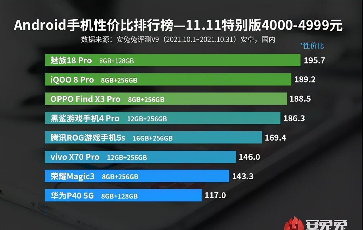 性价比|双11各价位性价比最高安卓手机排行榜出炉：魅族竟成最大赢家！