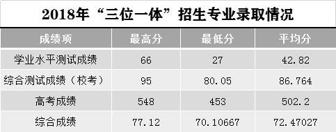 2021浙江高考三位一体35所高校分数线汇总！