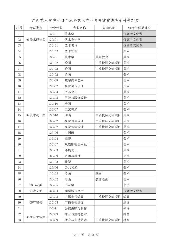 2021年本科艺术类招生专业与各省统考类别对应通知