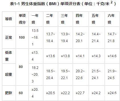 脂肪|北京发布2020年度体检统计报告，中学生这项问题不容忽视