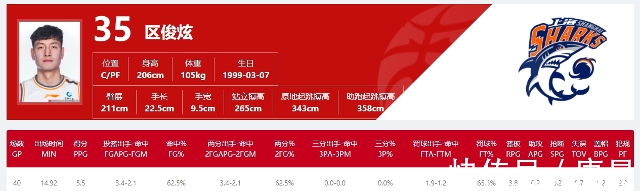 姜伟泽|未来是你的！CBA拿A类新秀合同的球星TOP10：徐杰第三姜伟泽第五