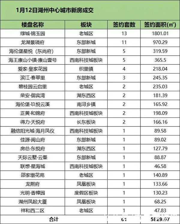 新房|1月12日湖州中心城市新房成交61套