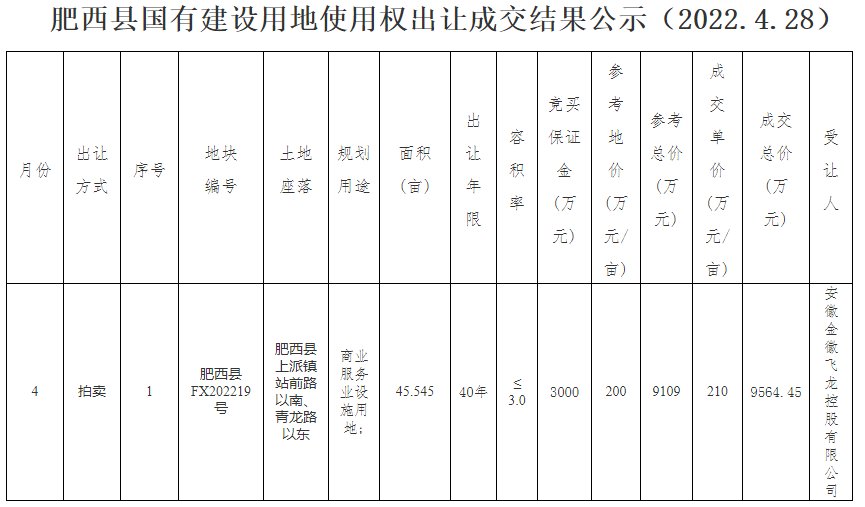 金徽飞龙控股竞得肥西FX202219号地块，总价约0.96亿元|土拍快讯| 起始地价