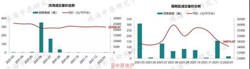 成交量|1月珠海住宅成交均价28758.51元/㎡ 同比上涨20.97%