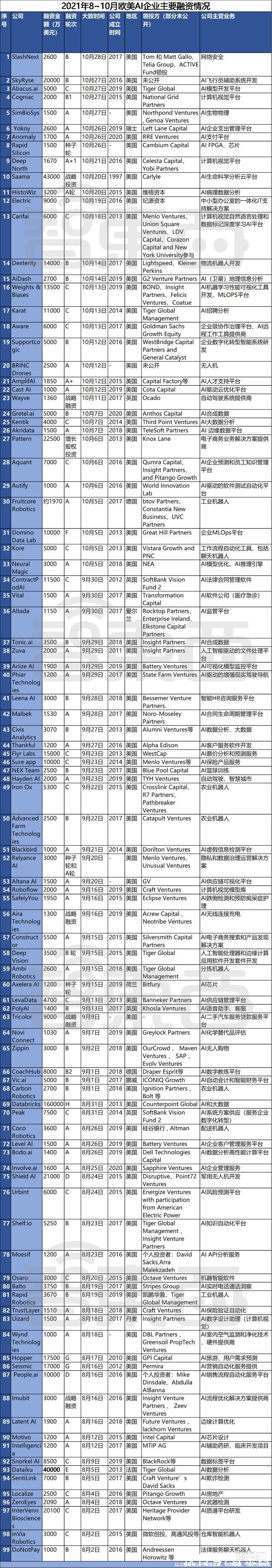 大数据|100天99家融资超450亿元！海外AI热潮不减，四个方向最火