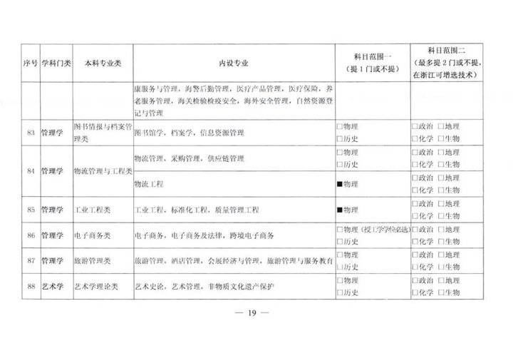 物理|关注！新高一选科要求大调整！物理化学占比提高！今后想学医必须选物理