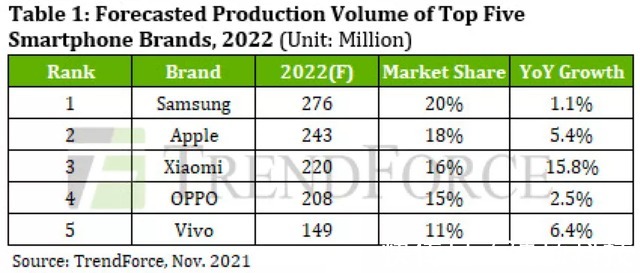 智能手机|2022年手机出货量排名预测：三星苹果稳居高位，国产手机高歌猛进
