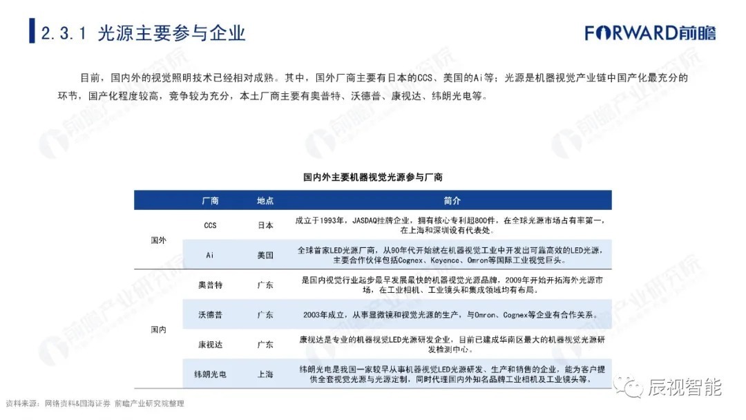 报告|【辰视分享】2021年中国机器视觉市场研究报告