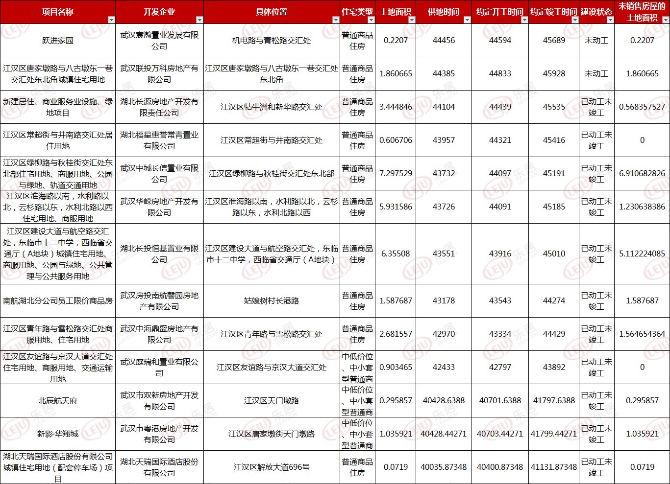 用地|722个！武汉存量住宅用地项目公示