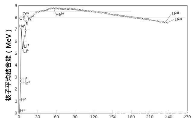 原子核 为什么26号元素铁,可能是宇宙最后一种元素