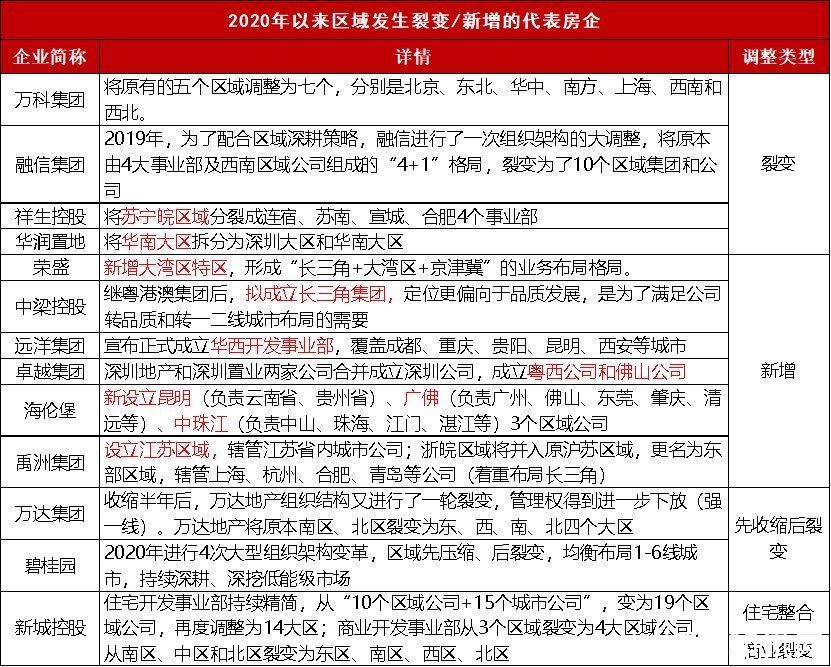 裂变|资色·深度丨万科裂变：主流房企生存策略生变
