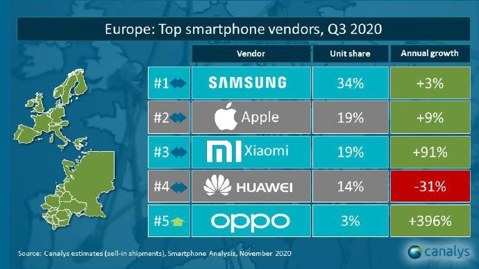 小米|欧洲手机市场：小米华为OPPO进前五，雷军欣喜小米欧洲表现