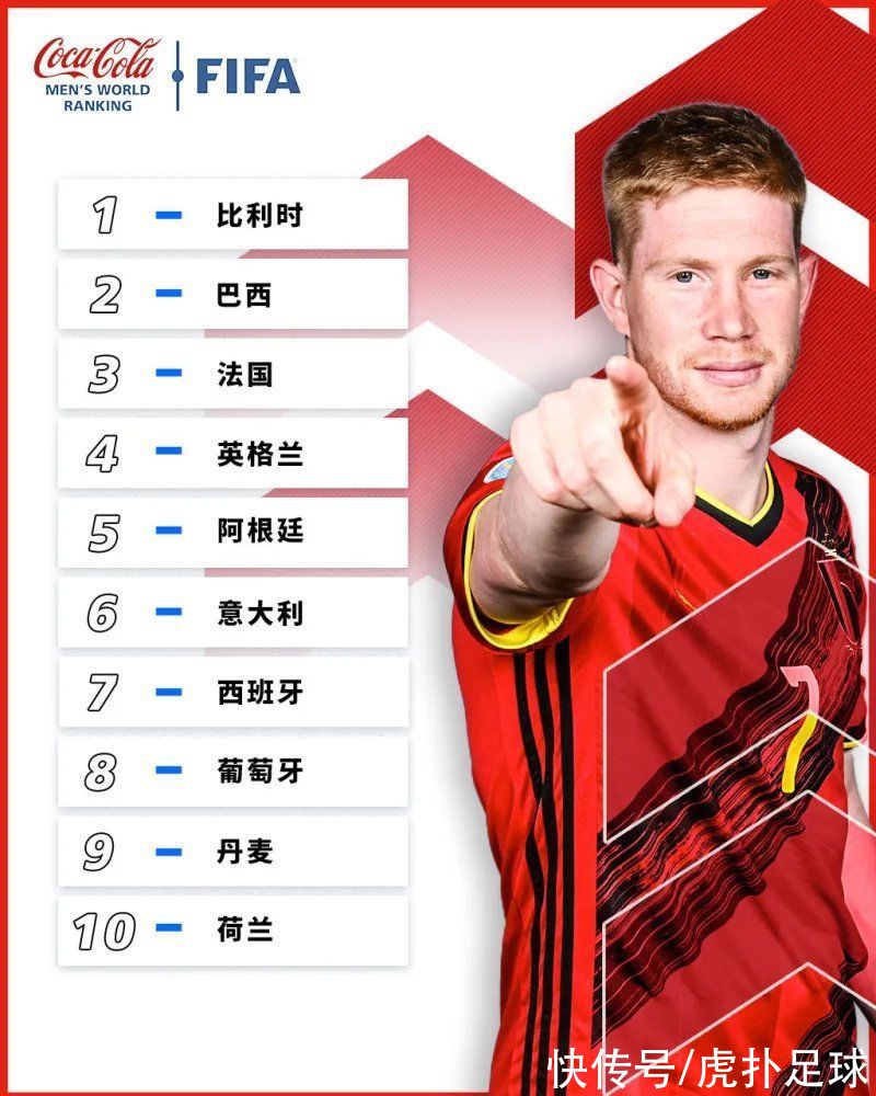 排名|FIFA年终排名：比利时仍居第一，国足亚洲第八世界第74