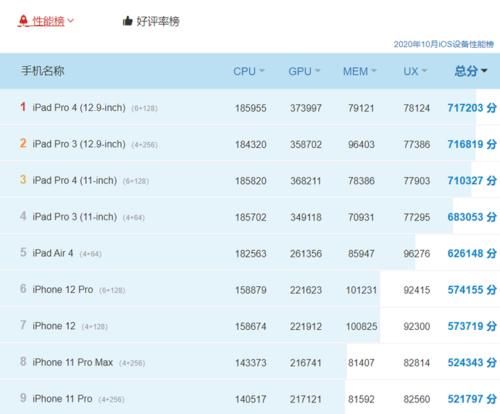 手机|苹果新机跑分111万！所有安卓手机汗颜…