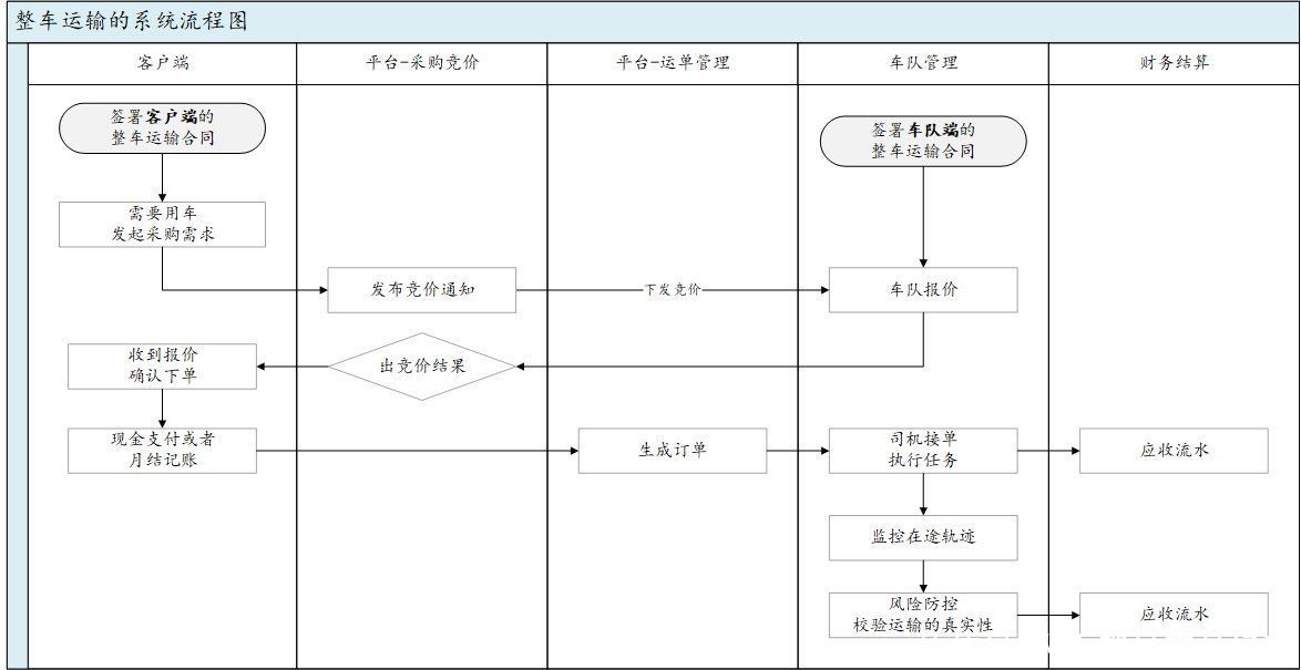 车队|物流运输系统——整车运输系统搭建