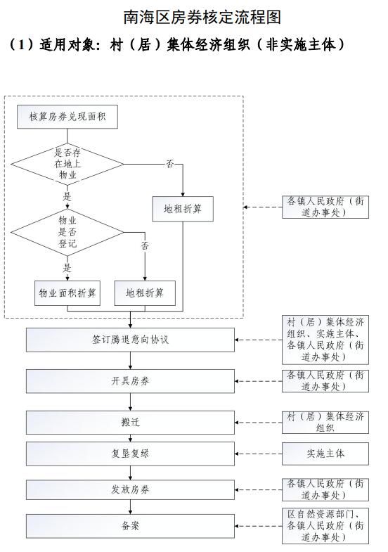 南海区政府|4种情况可发放！南海村改拟推行房券！可兑现产业保障房或租金收益