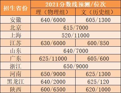 2021强基计划各省入围分数线预测！