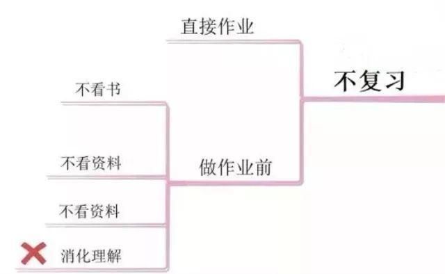 详细分析|10张思维导图详细分析：你成绩不好的真相