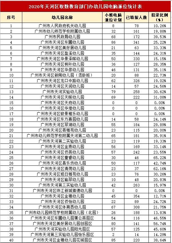 入园摇号太难？广州各区幼儿园中签率大盘点！今年你计划报哪一所？