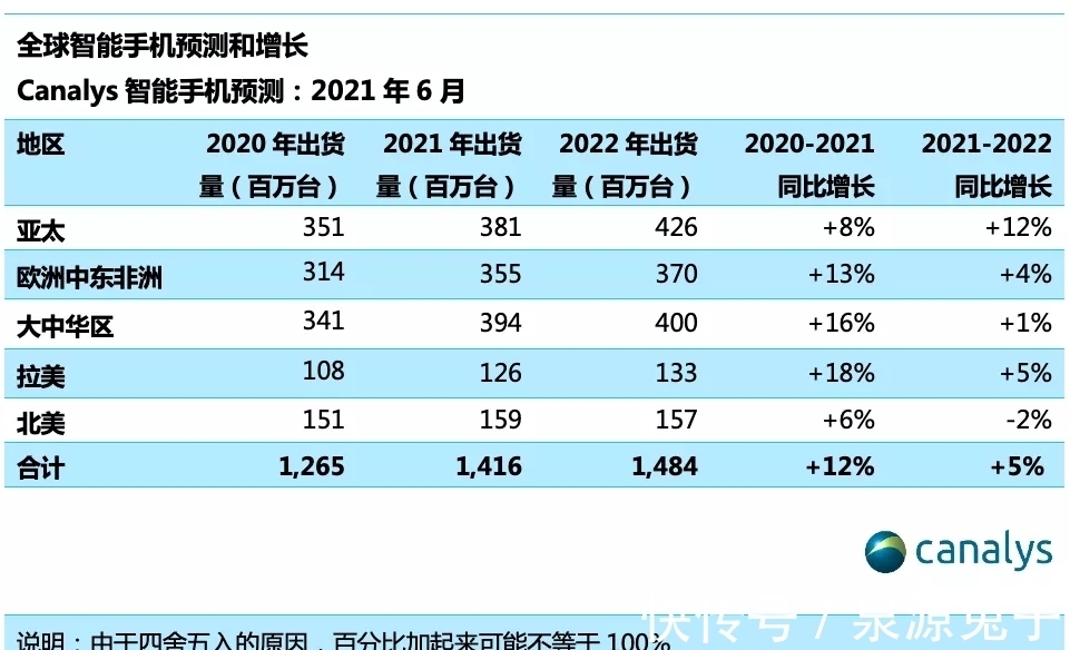 出货量|机构预测2021全球智能手机出货量14亿，国产品牌真的猛！