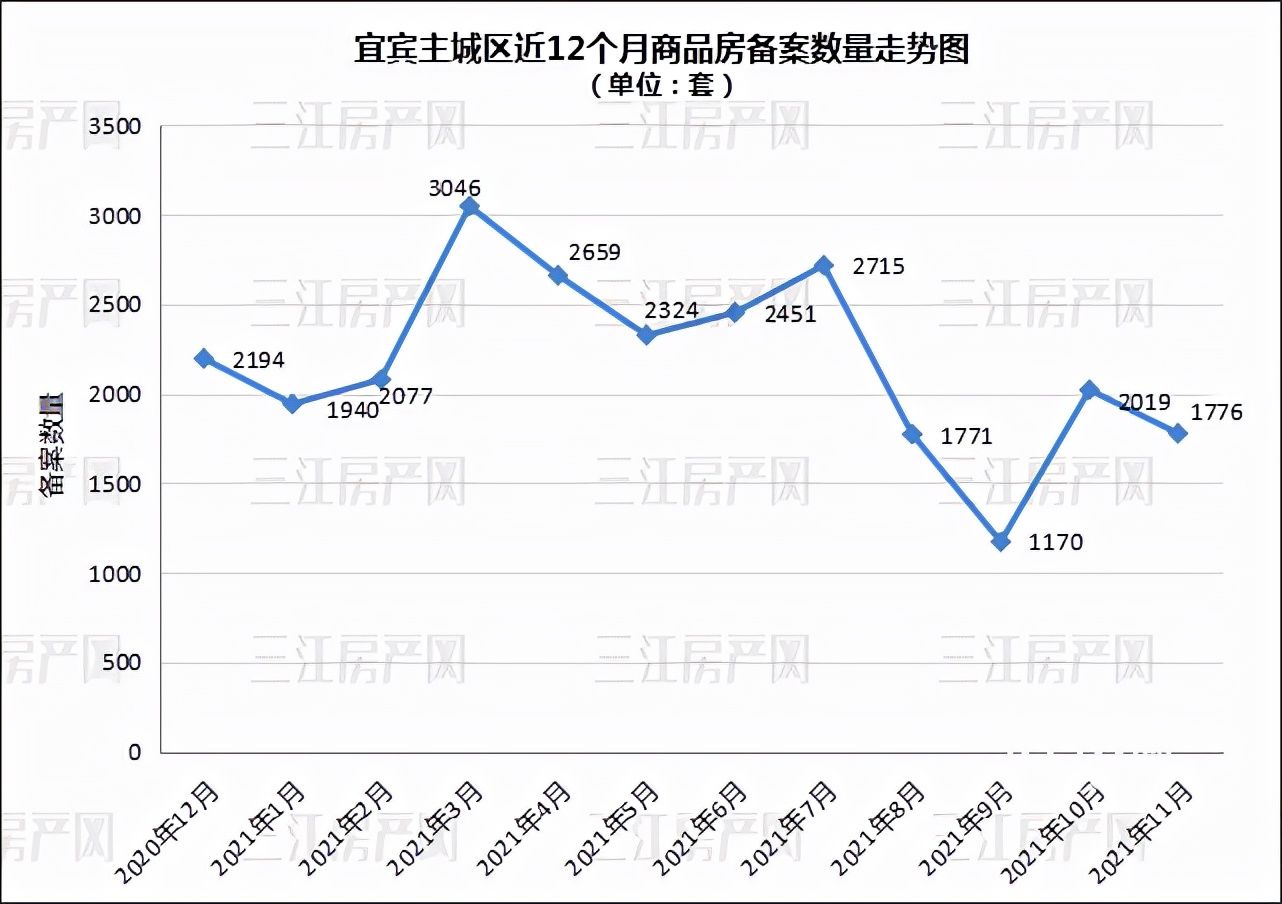 宜宾|备案出炉！均价7983元/㎡！快看，11月宜宾主城卖了几套房？