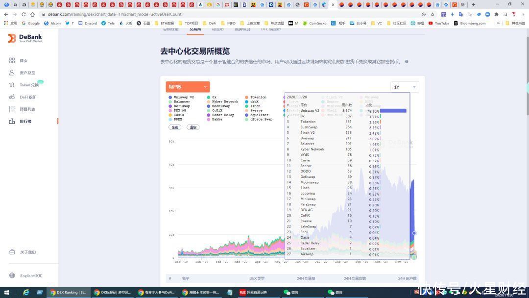 告诉|数据图告诉你：到底有多少人参与了DeFi狂潮