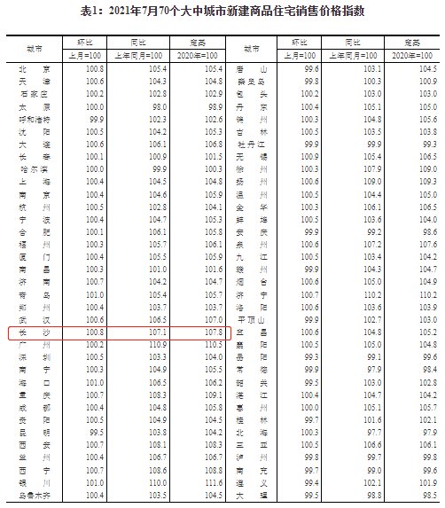 新房|7月长沙新房住宅价格环比涨0.8% 二手房环比涨1.2%
