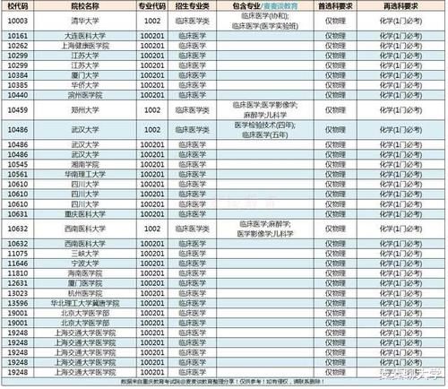 庆招生临床|临床医学专业3+1+2新高考省份选科要求来啦！再选科多含化学！