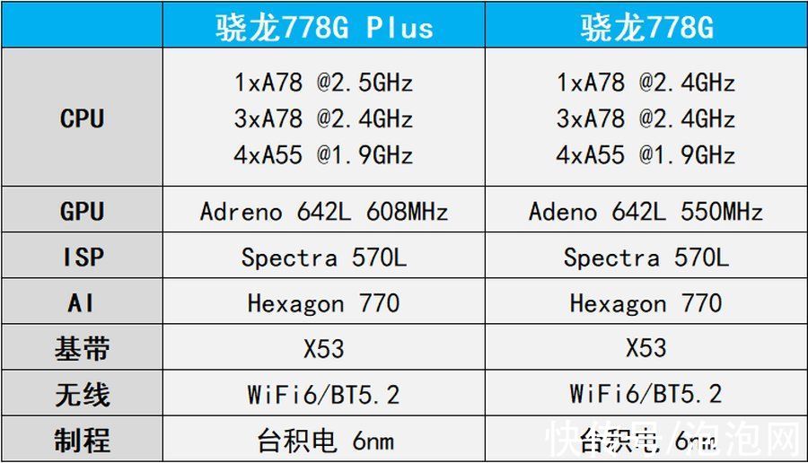 游戏|首发骁龙778G Plus，荣耀60 Pro游戏高帧又省电