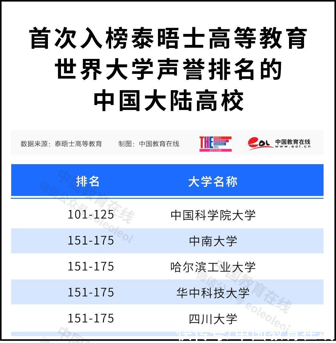 高校|17所中国大陆高校上榜！THE2021世界大学声誉排名发布