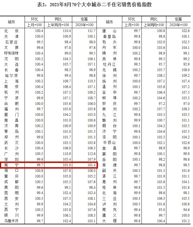上涨|8月南宁新房房价环比下降0.3% 为今年首次下降！