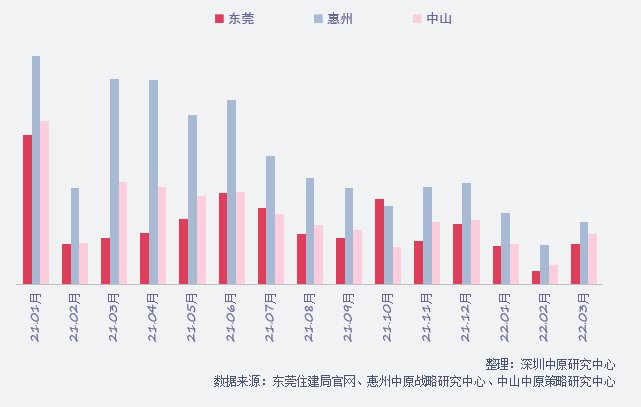 环比|3月临深三市新房住宅供应环比上升171.3%，成交上升109.8%