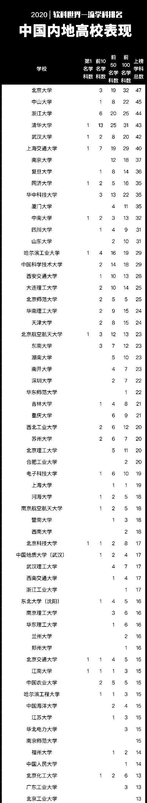 排名|好消息又一学科排名出炉，我国内地高校10大学科喜获世界冠军