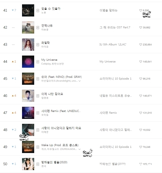 李知恩|220212 Melon chart音源排行榜日榜TOP 100