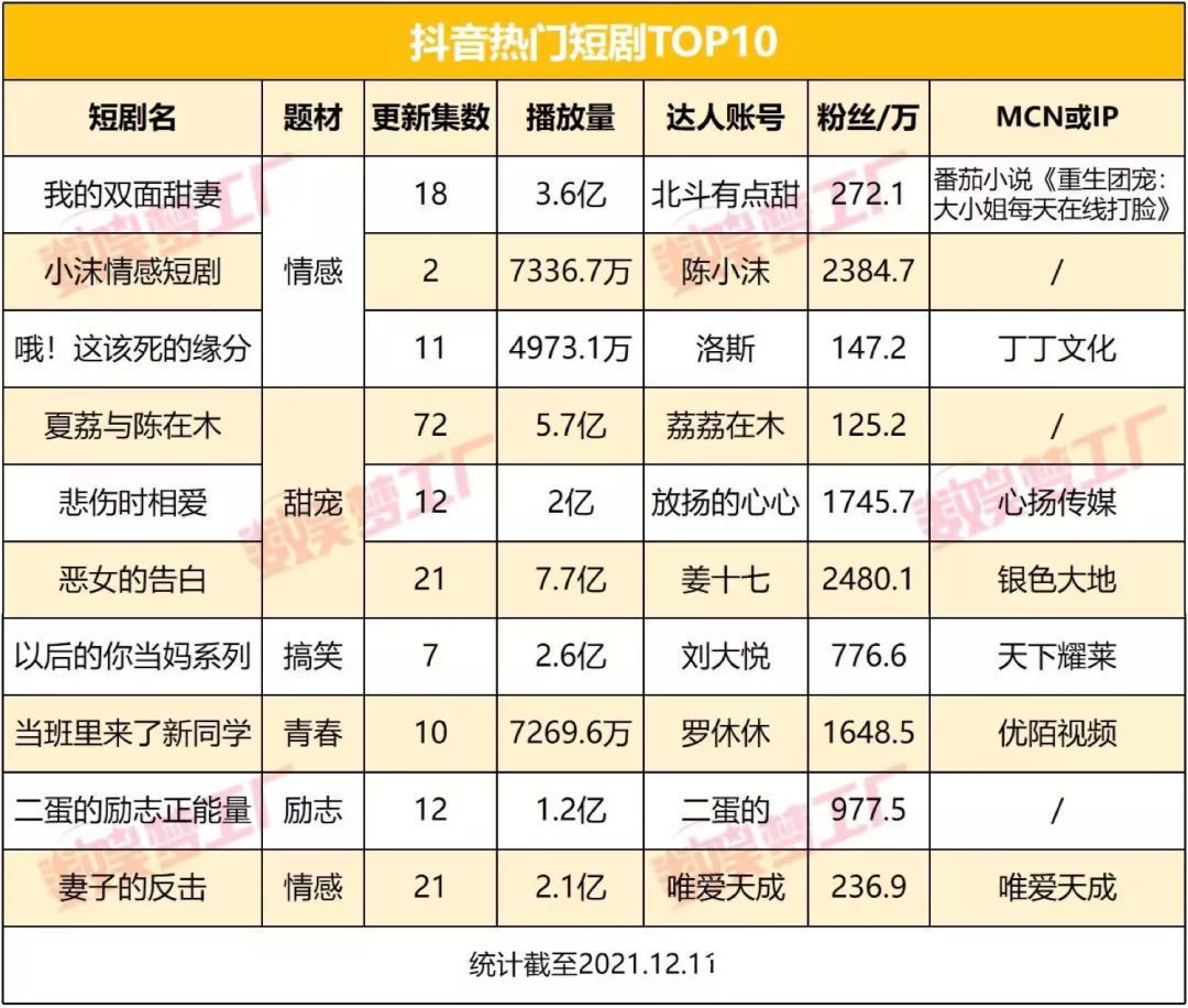 平台|付费短剧成“新型快消品”，短视频也有内容焦虑