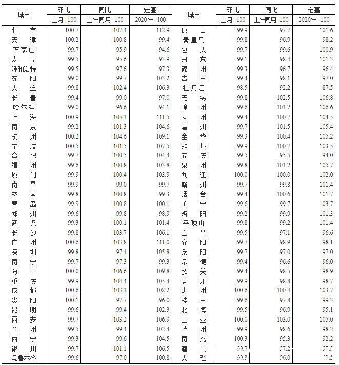 厦门|70城房价最新出炉！厦门2月二手房价格环比下跌0.10%