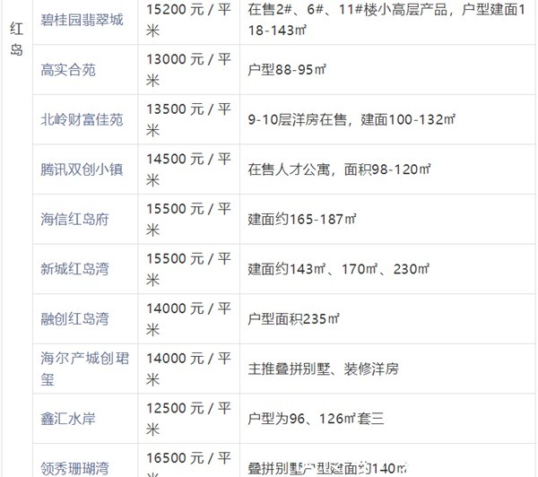 片区|新晋网红城阳中心板块的含金量有多高其他外围区域潜力综合分析！