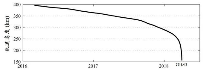 推手 新知丨热层大气：天宫一号命运的幕后推手
