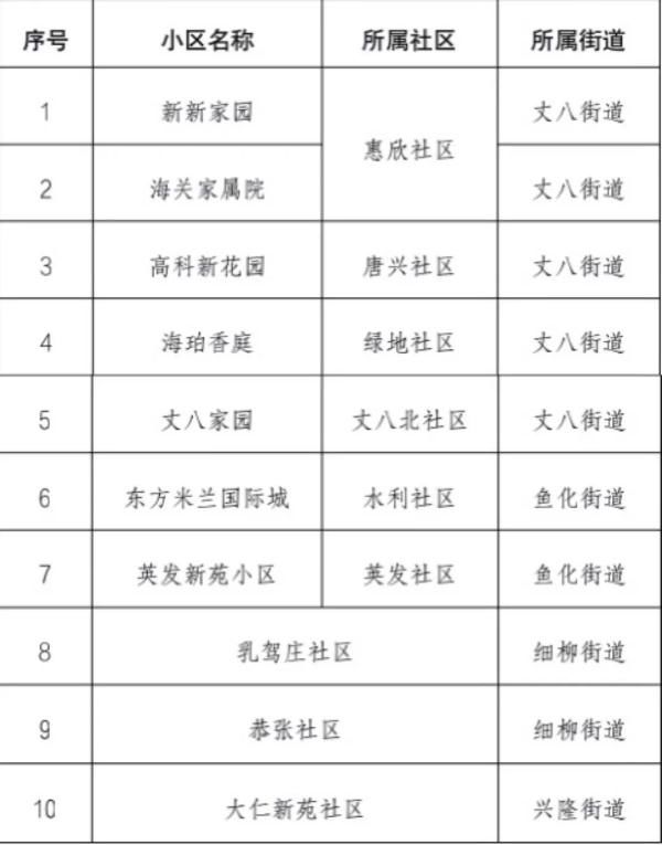 西安|西安雁塔区、高新区79个封控、管控区调整！