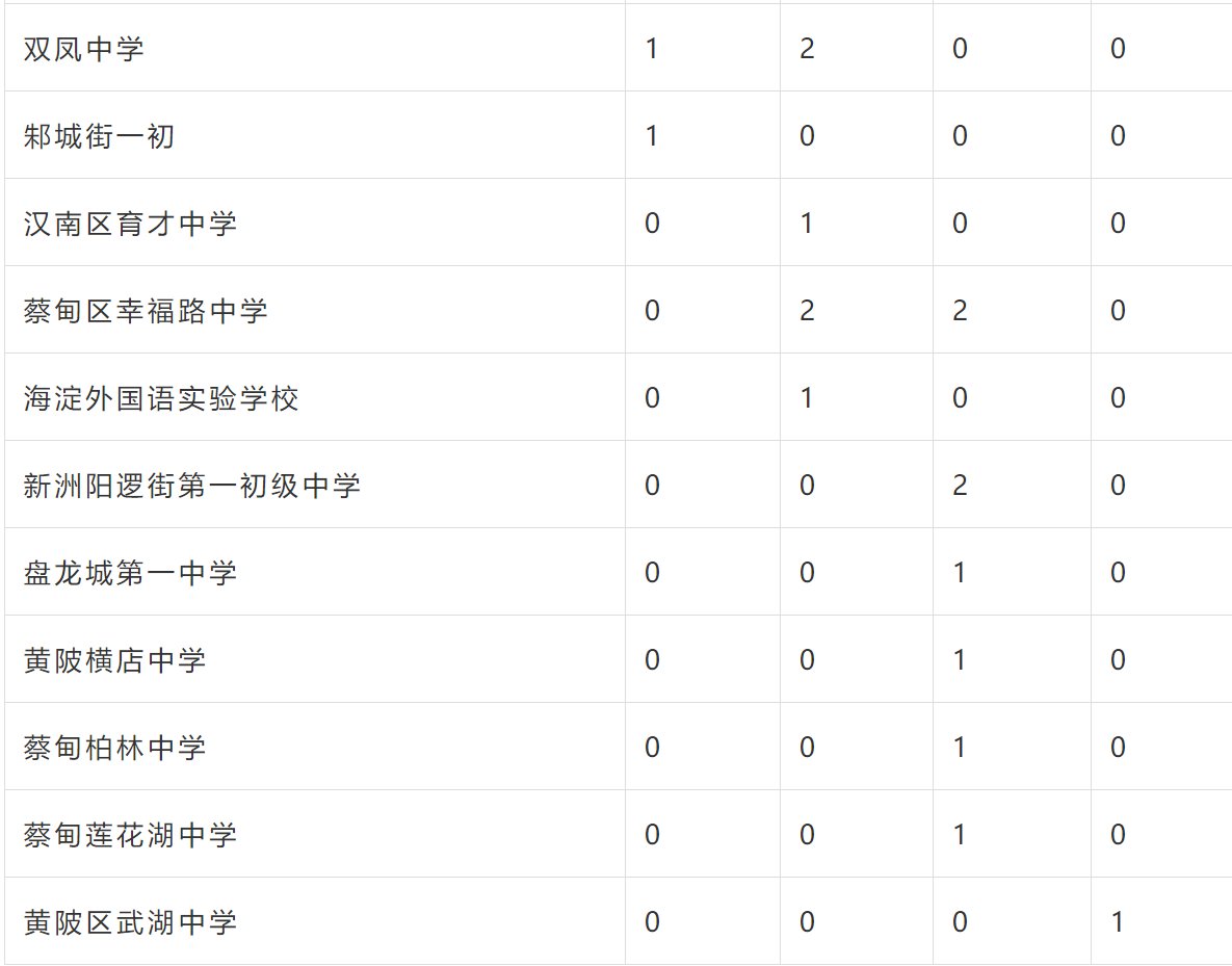 武汉外国语学校|外高、华师一……武汉10余所学校发布招生公告