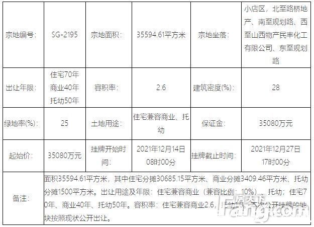 住宅|地情｜年末太原土地市场现供应高峰 21宗地挂牌总价超32亿