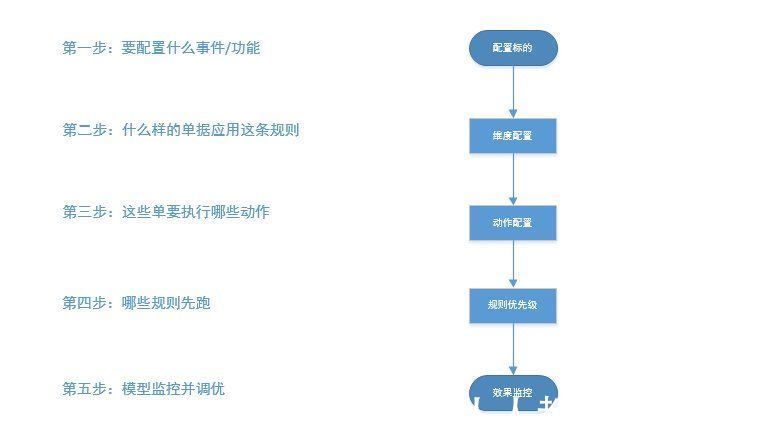 单据|一个实用的规则配置模型