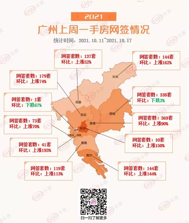 上涨|回暖啦！大湾区新房成交破1万套！环比大涨117%！
