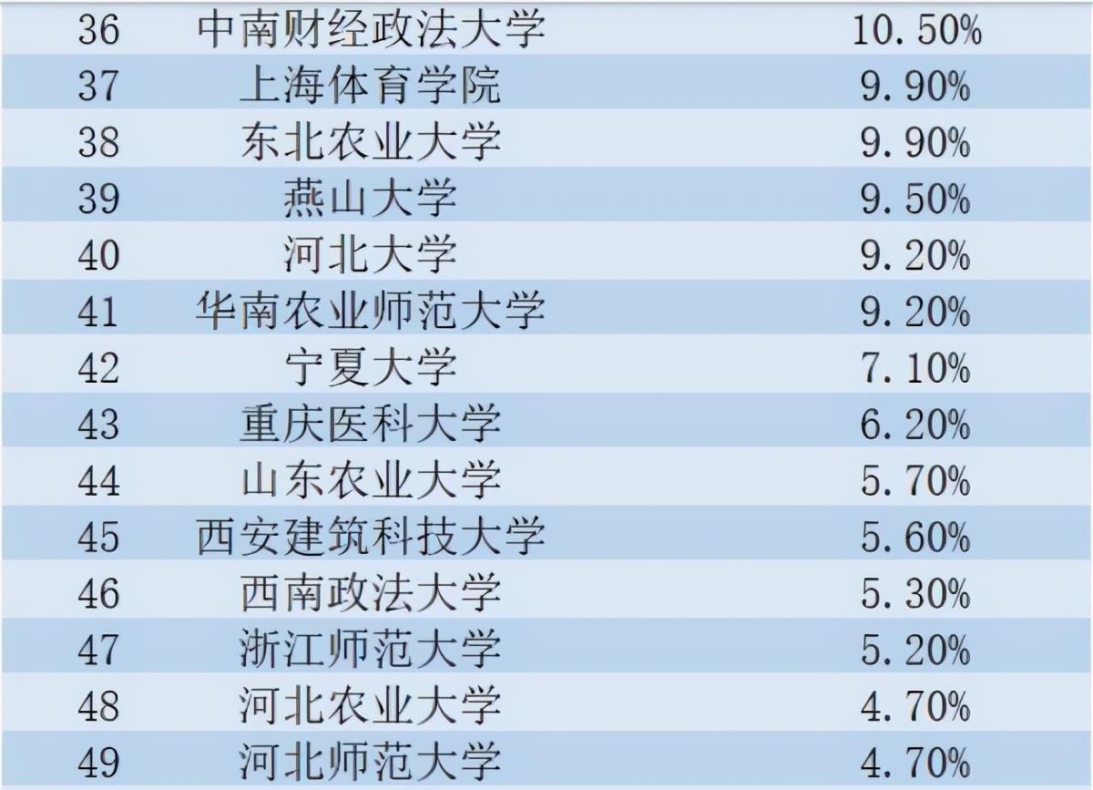 排名|国内部分院校保研率排名出炉，北师大超越华中大，湖大进入前10