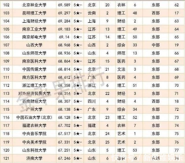 又一中国大学排名公布清华、川大、五大和吉大位居区域榜首！