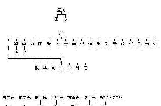 上古先贤$姓氏起源, 从姓氏来看你是三皇五帝、上古先贤中谁的后代